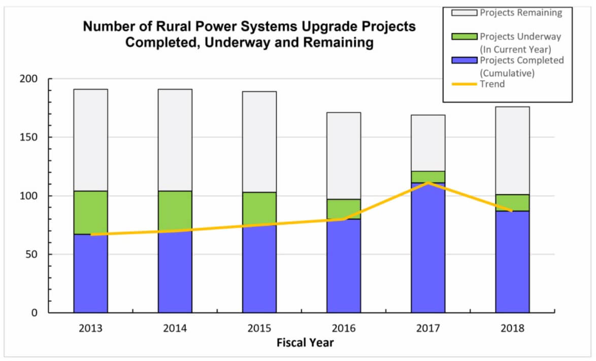 number-of-rural-power-systems-upgrade-projects