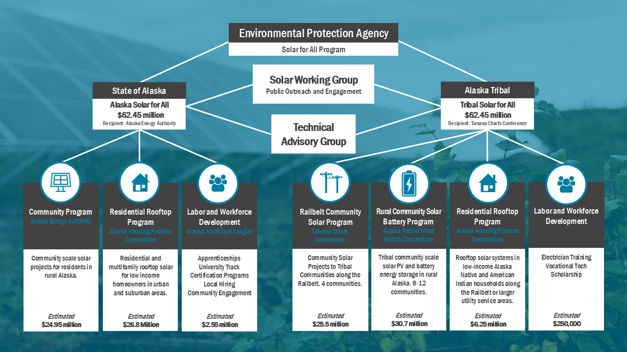 Infographic of the Solar for All Program in Alaska.